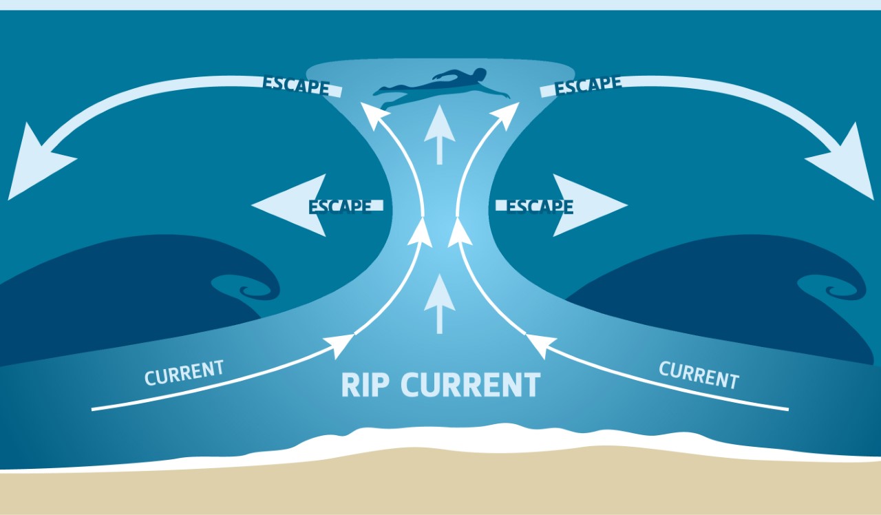 Rip Current Graphic